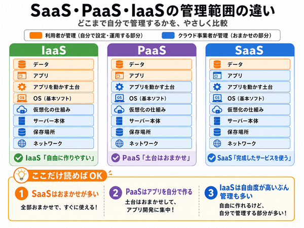 SaaS・PaaS・IaaSで利用者とクラウド事業者が管理する範囲の違いを比較した図