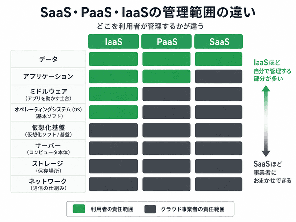 SaaS・PaaS・IaaSで利用者とクラウド事業者が管理する範囲の違いを表した図解