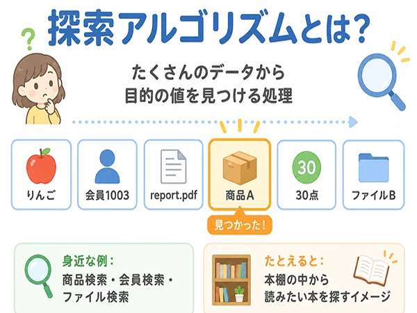 探索アルゴリズムは、たくさんのデータの中から目的の値を見つける処理だと分かる図