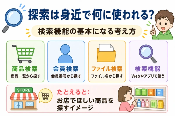 探索アルゴリズムが、商品検索・会員検索・ファイル検索・検索機能の基本に使われることを示す図