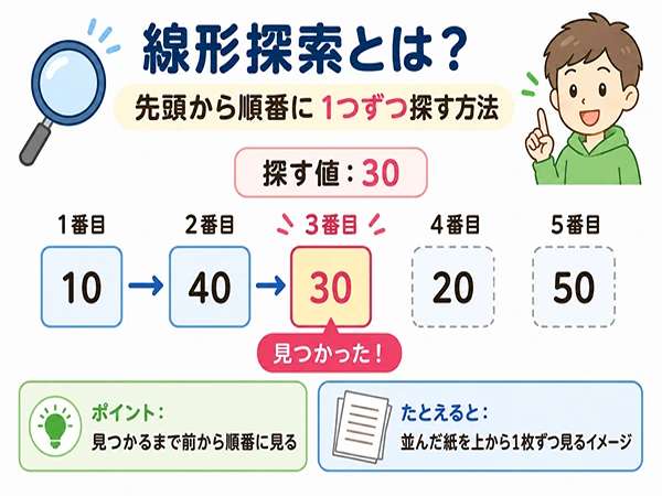 線形探索が、先頭から順番にデータを見て目的の値を探す流れを示す図