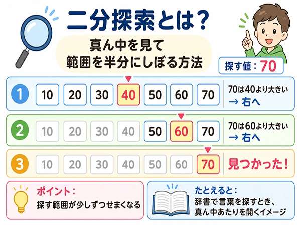 二分探索が、真ん中の値を見ながら探索範囲を半分にしぼっていく流れを示す図