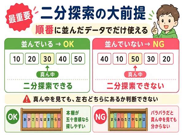 二分探索は、順番に並んだデータでしか正しく使えないことを示す比較図