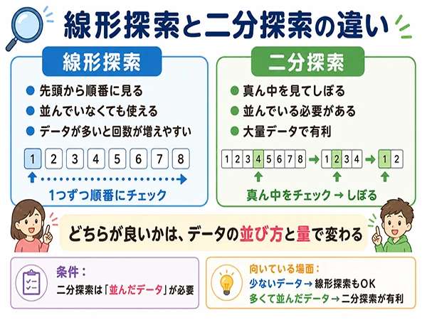 線形探索と二分探索の探し方・使える条件・特徴の違いを比較した図