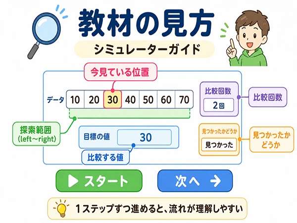 探索アルゴリズムのシミュレーターで、どこを見ればよいかを示すガイド図