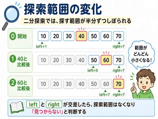 二分探索で、探索範囲が少しずつ半分にしぼられていく様子を示す図