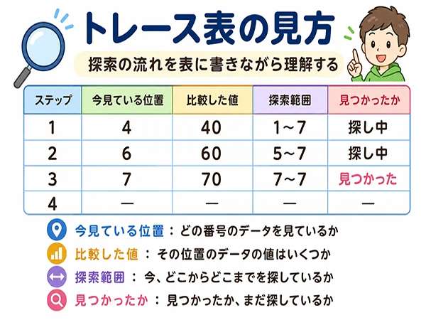 探索アルゴリズムのトレース表で、確認する項目をやさしく示した図