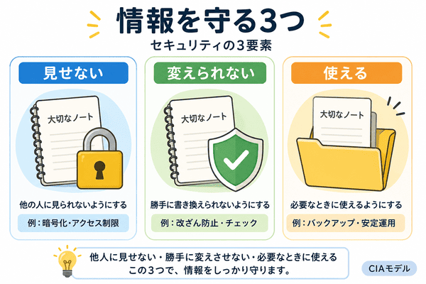 セキュリティの3要素を見せない変えられない使えるで説明した図解