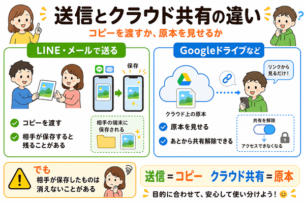 送信とクラウド共有の違いをコピーと原本で説明した図