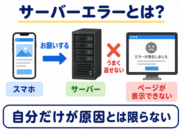 サーバーエラーはサーバー側の問題でページを表示できないことがあると示した図解