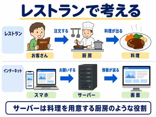 サーバーをレストランの厨房にたとえて説明した図解