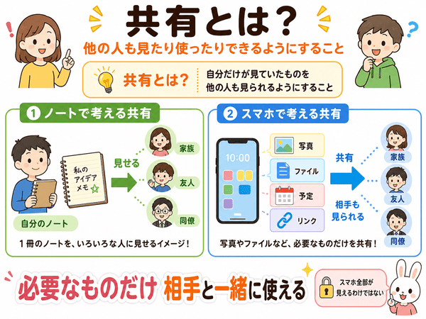 共有とは写真やファイルを他の人も見られるようにすること