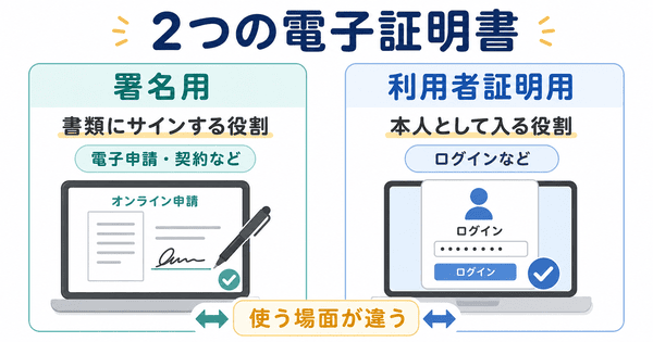 署名用電子証明書は書類にサインする役割で利用者証明用電子証明書は本人としてログインする役割であることを説明した図解