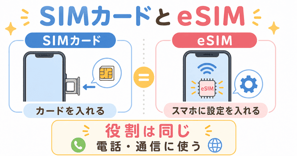 SIMカードとeSIMの違いをカードを入れるタイプとスマホに設定を入れるタイプで比較した図解