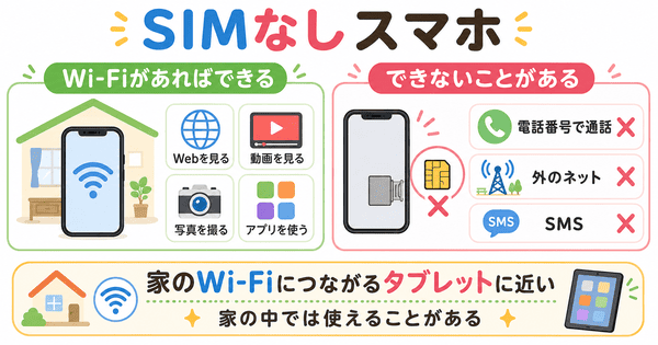 SIMなしスマホでWi-Fiがあればできることと電話番号やモバイル通信などできないことを説明した図解