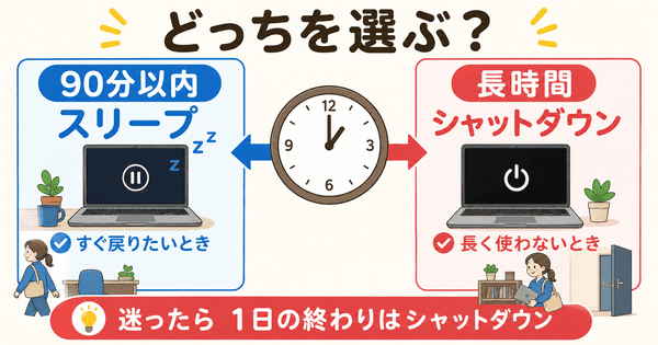 90分以内ならスリープで長時間使わないならシャットダウンを選ぶ目安を説明した図解