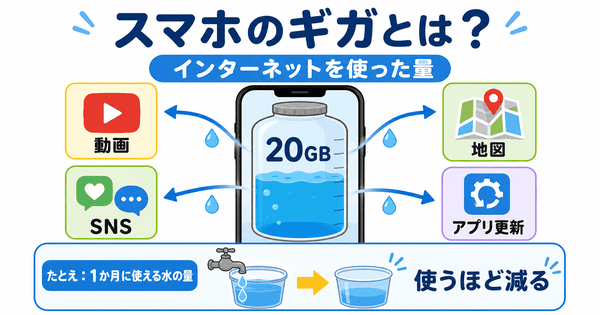 スマホのギガとはインターネットを使った量であることを説明した図