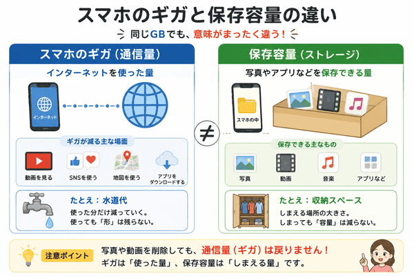 スマホのギガと保存容量の違いを通信量と保存できる量で説明した図