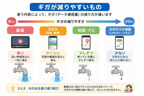 動画やSNSや地図や文字の連絡でスマホのギガの減り方が違うことを説明した図