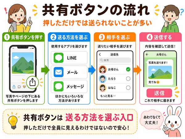 スマホの共有ボタンを押してから送信するまでの流れ