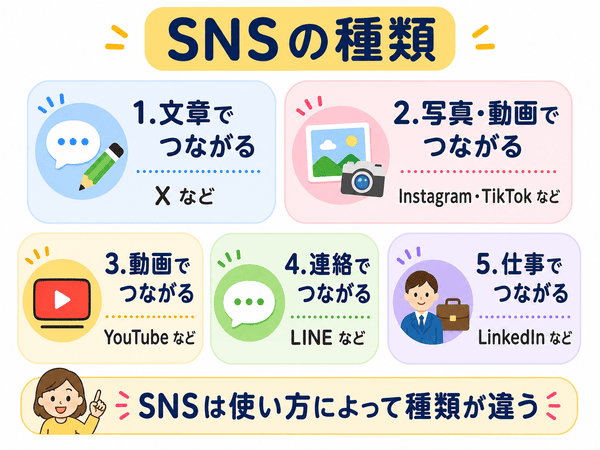 SNSの種類と代表的なアプリを初心者向けにまとめた図解