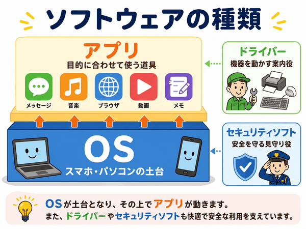 OSは土台でアプリは目的に合わせて使う道具などソフトウェアの種類を説明した図解