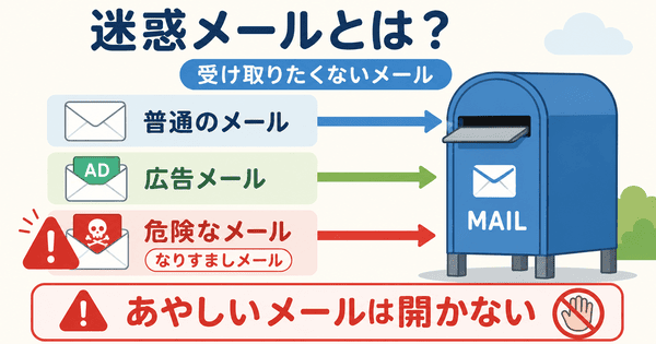 迷惑メールとは受け取りたくない広告メールや危険なメールのことを説明した図解