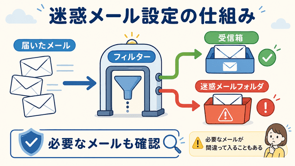 迷惑メール設定で受信箱と迷惑メールフォルダに分ける仕組みを説明した図解