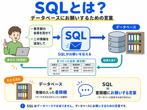 SQLとはデータベースにお願いするための言葉だと説明した初心者向け図解