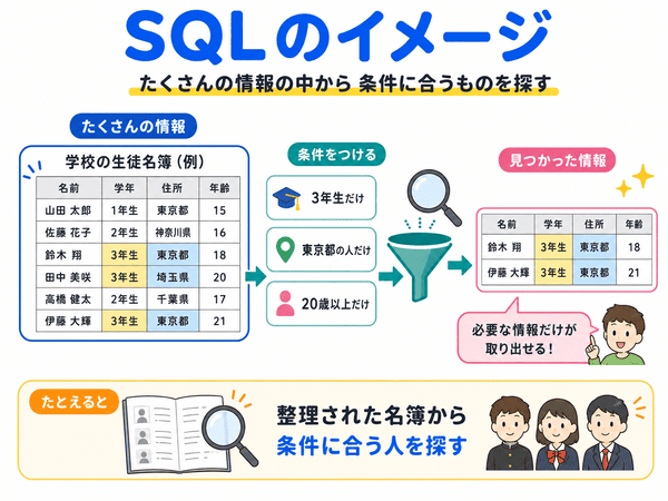 SQLを名簿から条件に合う情報を探す例で説明した図