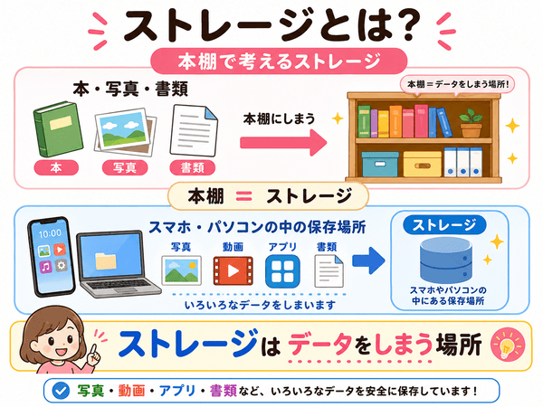 ストレージとは写真や動画などのデータをしまう場所