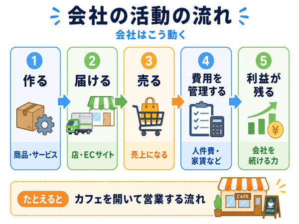 経営戦略、マーケティング、SWOT分析、3C分析、DXのつながりを示した図