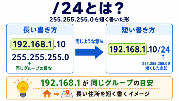 サブネットマスクの24が255.255.255.0を短く書いた形であることを説明した図