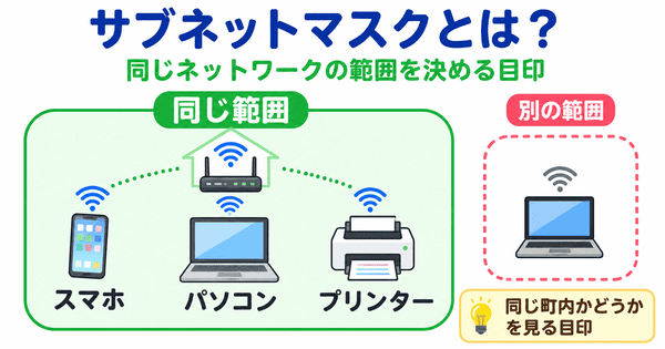 サブネットマスクが同じネットワークの範囲を決める目印であることを説明した図