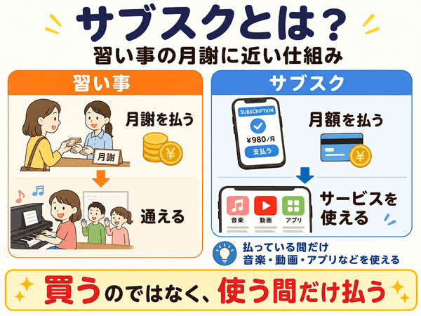 サブスクとは月謝のように使う間だけ料金を払う仕組み