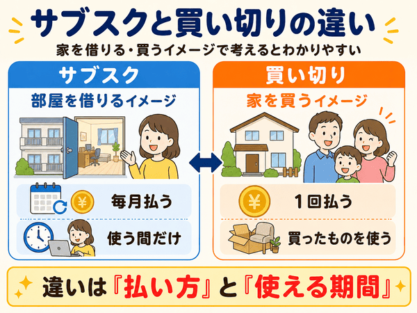 サブスクと買い切りの違いを賃貸と購入で比較した図
