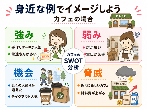 カフェを例にSWOT分析の強み・弱み・機会・脅威を示した図