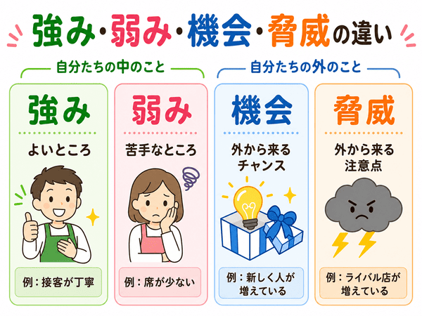 SWOT分析の強み・弱み・機会・脅威の違いを自分たちの中と外で示した図