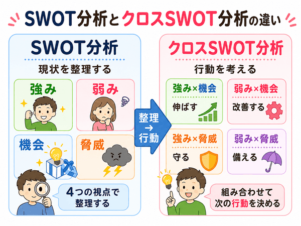 SWOT分析とクロスSWOT分析の違いを整理と行動で比較した図