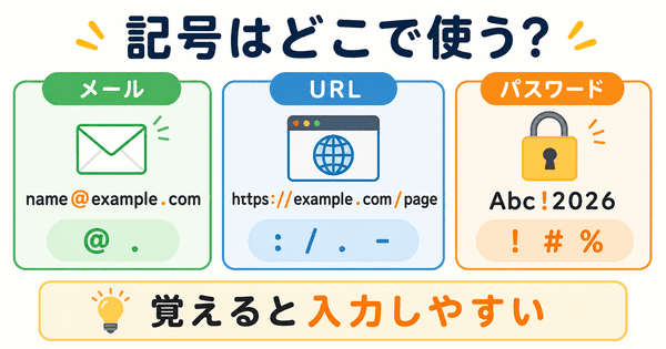 記号がメールアドレスやURLやパスワードで使われることを示した図解