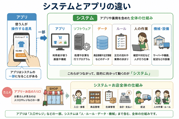 システムとアプリやソフトウェアの違いを初心者向けに説明した図