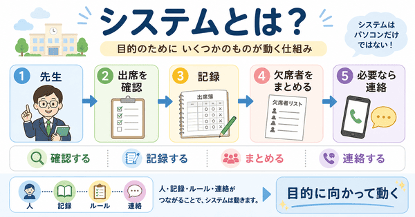 システムとは目的のためにいくつかのものが動く仕組みだと説明した図