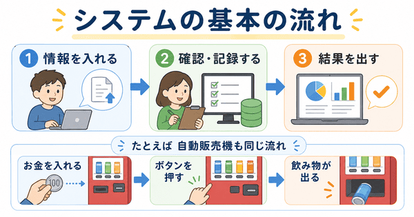 システムの基本の流れを情報を入れる確認する結果を出すで説明した図
