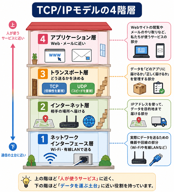 TCP IPモデルの4階層とそれぞれの役割を初心者向けに説明した図解