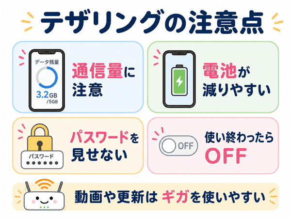 テザリングで気をつけたい通信量、電池、パスワード、使い終わったらオフにすることをまとめた図