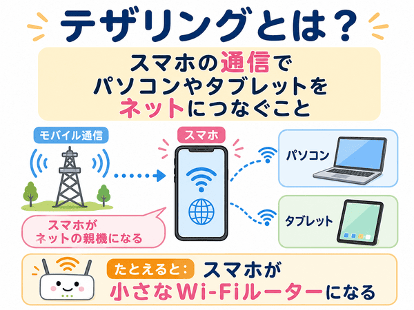 テザリングとは、スマホの通信を使ってパソコンやタブレットをネットにつなぐ仕組みを示した図