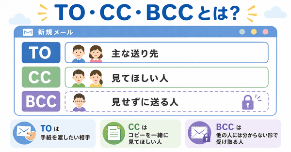 TOとCCとBCCの役割を主な送り先と共有先と見えない送り先で説明した図解