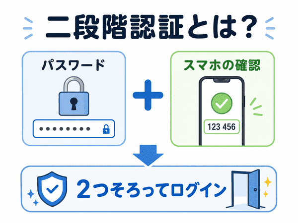 二段階認証とはパスワードにスマホ確認を足す仕組みを説明した図解