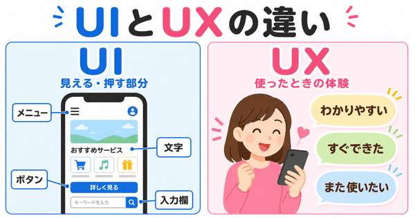 UIとUXの違いを見える操作部分と使ったときの体験で説明した図
