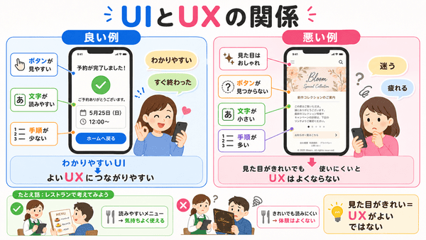 UIがよいとUXによい影響があることと見た目がきれいなだけではUXがよくならないことを説明した図